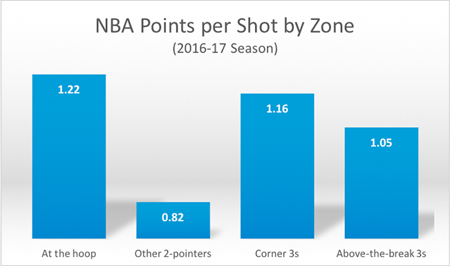 NBA Shot Chart: Chicago Bulls Leading Shooters, 1996-2021 - Sweep Sports  Analytics