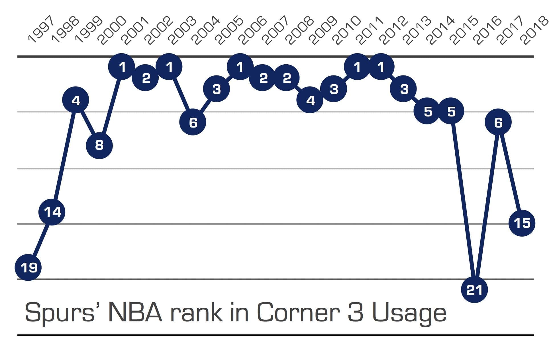 The Corner 3 | ShotTracker