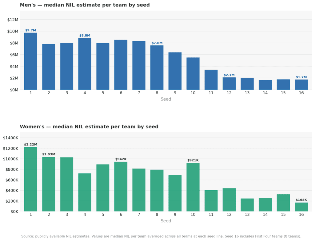 Median NIL estimate per team by seed.  What is the NIL Cost of Building an NCAA Tournament Team?