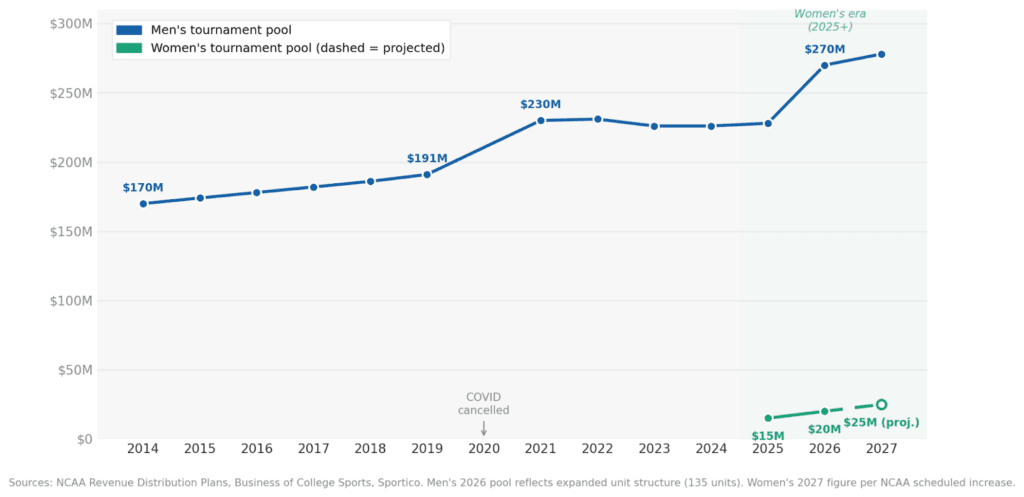 The Unit System: How Tournaments Turn Into Dollars.  What is the NIL Cost of Building an NCAA Tournament Team?