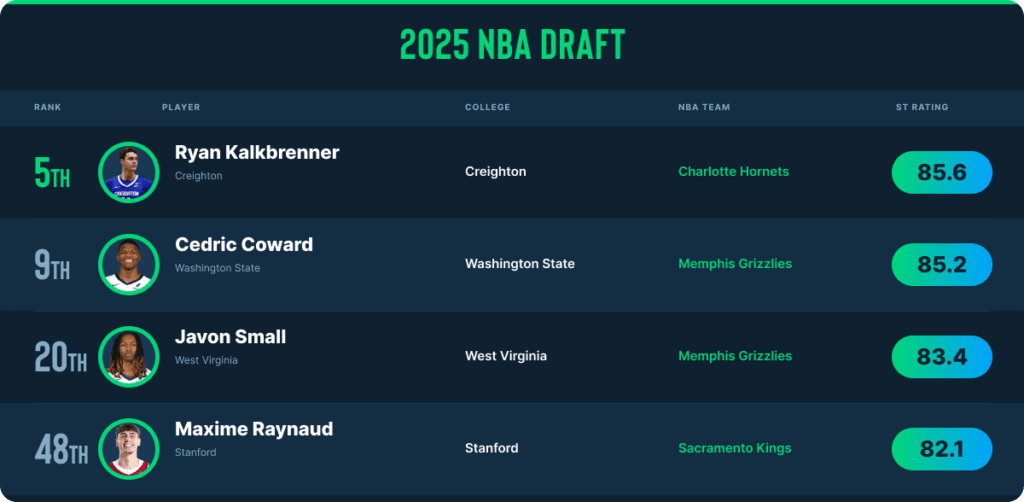 college basketball analytics NBA draft