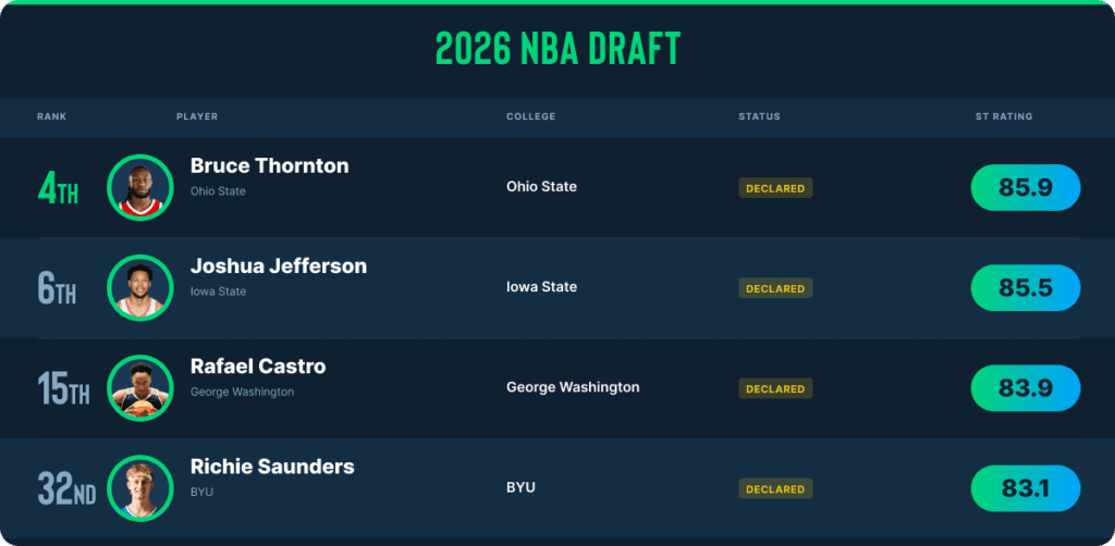 NBA Draft analytics 2026