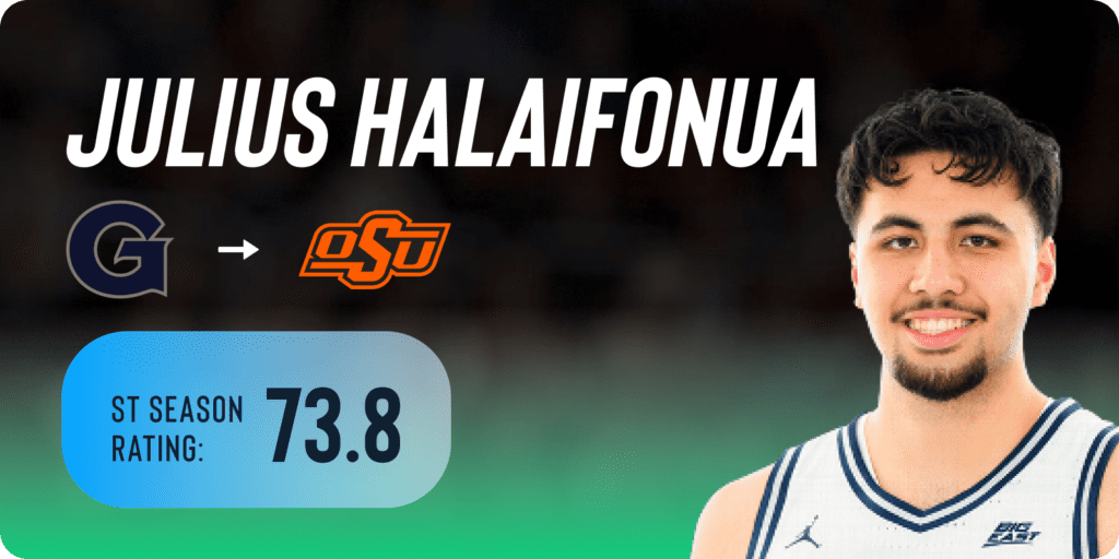 Julius Halaifonua transfer from Georgetown to Oklahoma State University ShotTracker