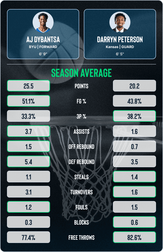 AJ Dybantsa vs Darryn Peterson: The No. 1 Pick Debate ShotTracker