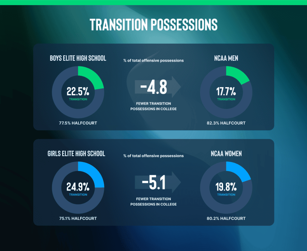 Transition Possession Differences between Elite High School Teams vs NCAA Basketball Teams