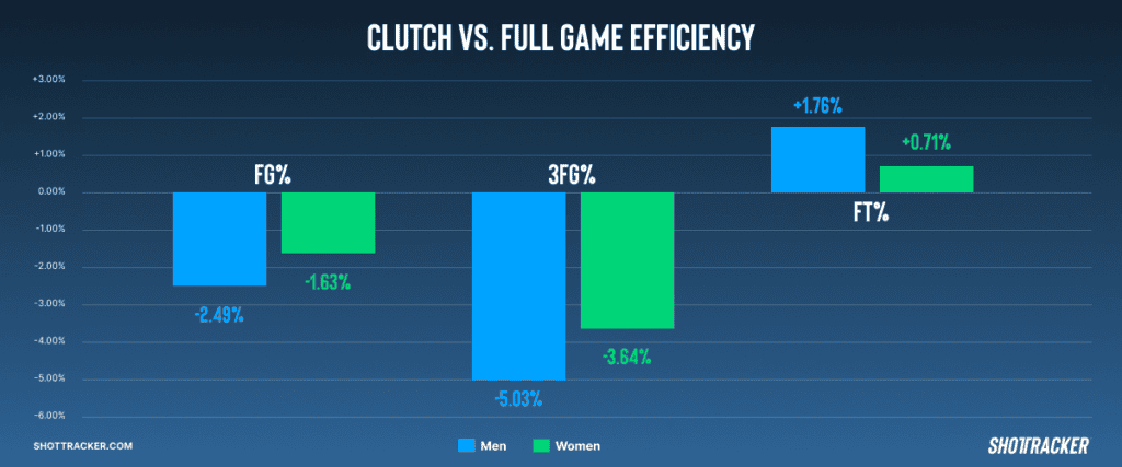 Clurch vs Full Game Efficiency