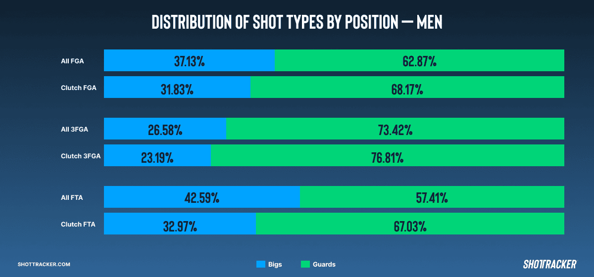 Distribution of Shot Types by Position - Men