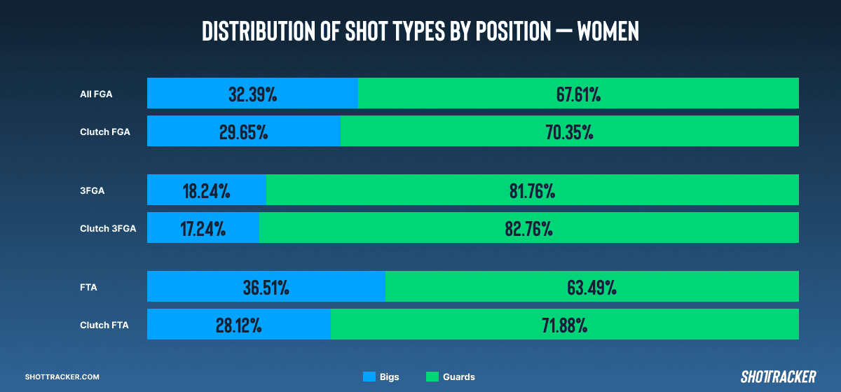 Distribution of Shot Types By Position - Women